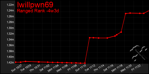 Last 31 Days Graph of Iwillpwn69