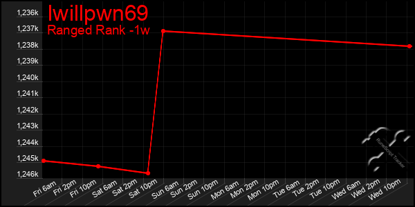 Last 7 Days Graph of Iwillpwn69