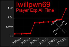 Total Graph of Iwillpwn69