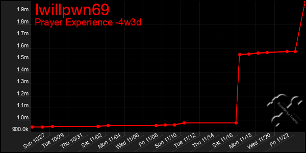 Last 31 Days Graph of Iwillpwn69