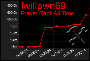 Total Graph of Iwillpwn69