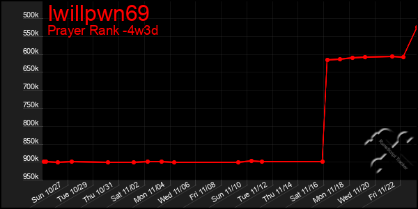 Last 31 Days Graph of Iwillpwn69