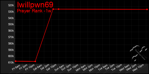 Last 7 Days Graph of Iwillpwn69