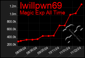 Total Graph of Iwillpwn69