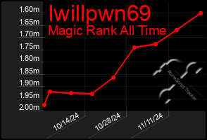 Total Graph of Iwillpwn69