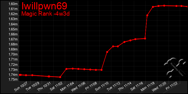 Last 31 Days Graph of Iwillpwn69