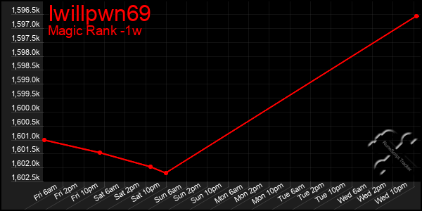 Last 7 Days Graph of Iwillpwn69