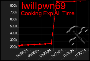 Total Graph of Iwillpwn69