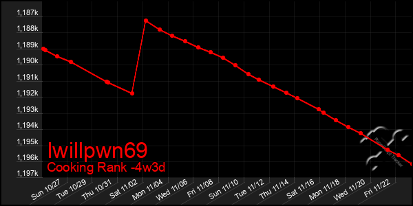 Last 31 Days Graph of Iwillpwn69