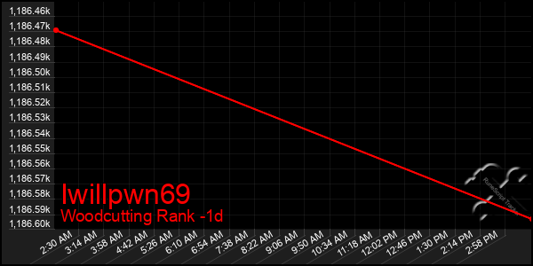 Last 24 Hours Graph of Iwillpwn69