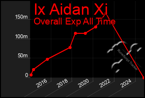 Total Graph of Ix Aidan Xi