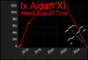 Total Graph of Ix Aidan Xi