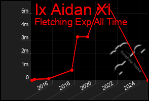 Total Graph of Ix Aidan Xi