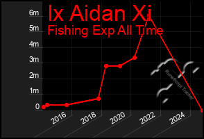 Total Graph of Ix Aidan Xi