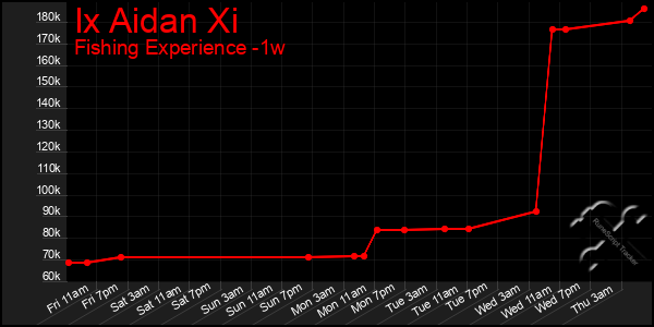 Last 7 Days Graph of Ix Aidan Xi
