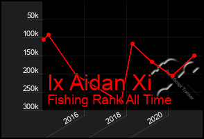 Total Graph of Ix Aidan Xi