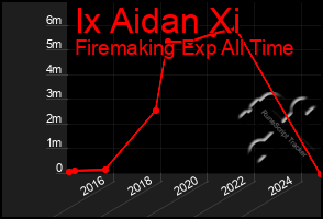 Total Graph of Ix Aidan Xi