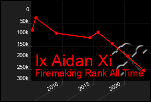 Total Graph of Ix Aidan Xi