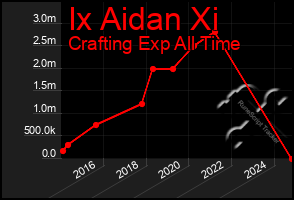 Total Graph of Ix Aidan Xi