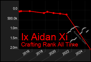Total Graph of Ix Aidan Xi