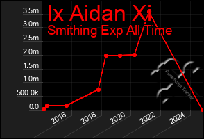 Total Graph of Ix Aidan Xi