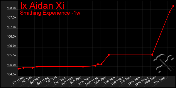 Last 7 Days Graph of Ix Aidan Xi