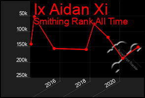 Total Graph of Ix Aidan Xi