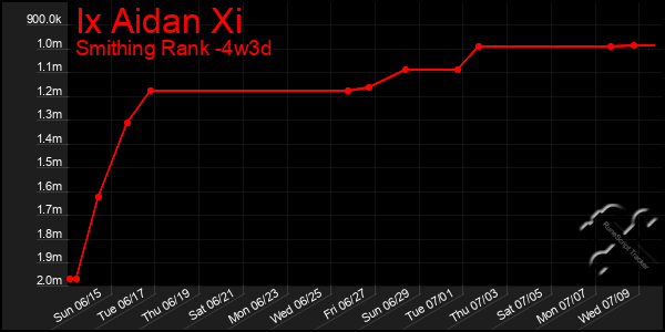 Last 31 Days Graph of Ix Aidan Xi