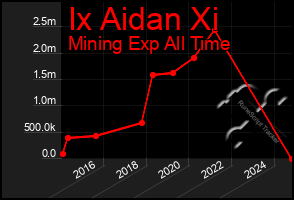 Total Graph of Ix Aidan Xi