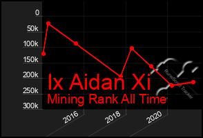 Total Graph of Ix Aidan Xi