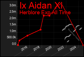 Total Graph of Ix Aidan Xi