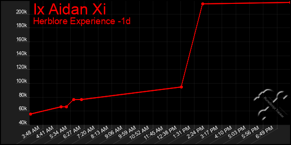 Last 24 Hours Graph of Ix Aidan Xi