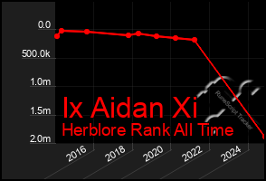 Total Graph of Ix Aidan Xi