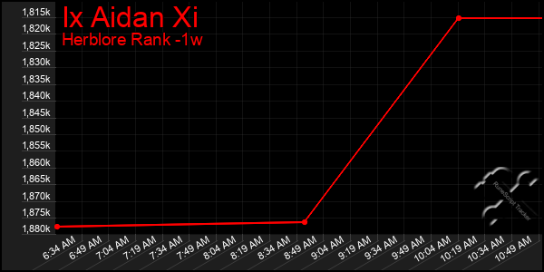 Last 7 Days Graph of Ix Aidan Xi