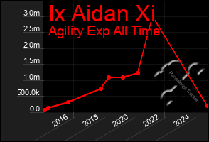 Total Graph of Ix Aidan Xi