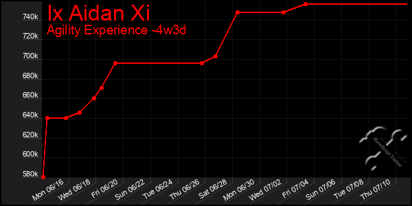 Last 31 Days Graph of Ix Aidan Xi