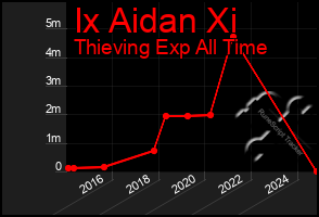 Total Graph of Ix Aidan Xi