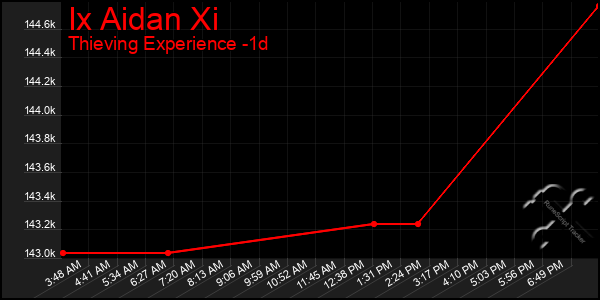 Last 24 Hours Graph of Ix Aidan Xi