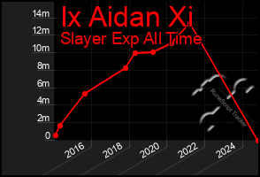 Total Graph of Ix Aidan Xi