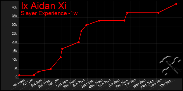 Last 7 Days Graph of Ix Aidan Xi