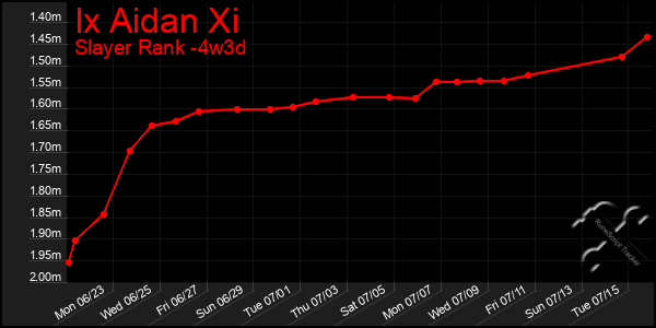 Last 31 Days Graph of Ix Aidan Xi