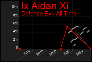 Total Graph of Ix Aidan Xi