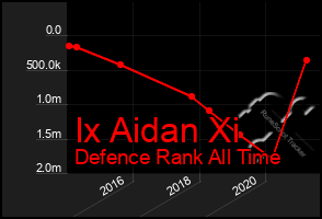 Total Graph of Ix Aidan Xi