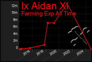 Total Graph of Ix Aidan Xi