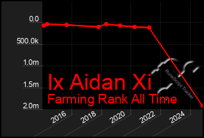 Total Graph of Ix Aidan Xi