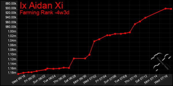 Last 31 Days Graph of Ix Aidan Xi