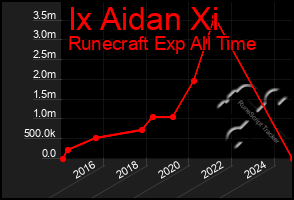 Total Graph of Ix Aidan Xi