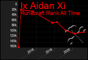 Total Graph of Ix Aidan Xi