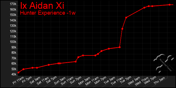 Last 7 Days Graph of Ix Aidan Xi