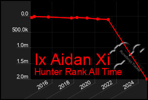 Total Graph of Ix Aidan Xi